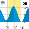 Plymouth tide chart for Thursday, January 25, 2024
