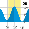 Plymouth tide chart for Friday, January 26, 2024