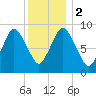 Plymouth tide chart for Tuesday, January 2, 2024