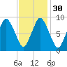 Plymouth tide chart for Tuesday, January 30, 2024