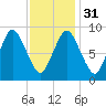 Plymouth tide chart for Wednesday, January 31, 2024