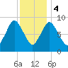 Plymouth tide chart for Thursday, January 4, 2024