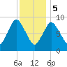 Plymouth tide chart for Friday, January 5, 2024