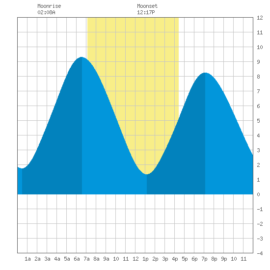 Plymouth tide chart for Saturday, January 6, 2024