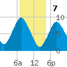 Plymouth tide chart for Sunday, January 7, 2024