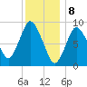 Plymouth tide chart for Monday, January 8, 2024