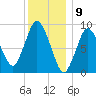 Plymouth tide chart for Tuesday, January 9, 2024