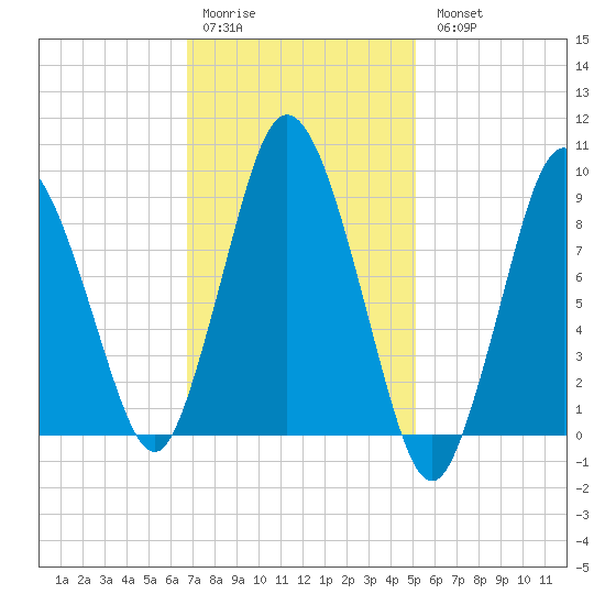 Plymouth tide chart for Saturday, February 10, 2024