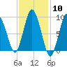 Plymouth tide chart for Saturday, February 10, 2024