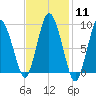 Plymouth tide chart for Sunday, February 11, 2024
