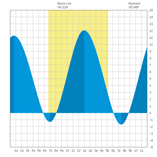 Plymouth tide chart for Monday, February 12, 2024