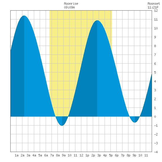 Plymouth tide chart for Wednesday, February 14, 2024