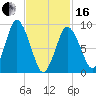 Plymouth tide chart for Friday, February 16, 2024