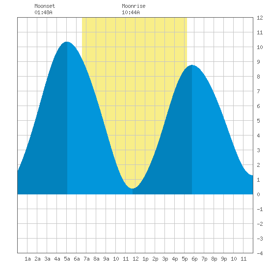 Plymouth tide chart for Saturday, February 17, 2024