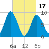 Plymouth tide chart for Saturday, February 17, 2024