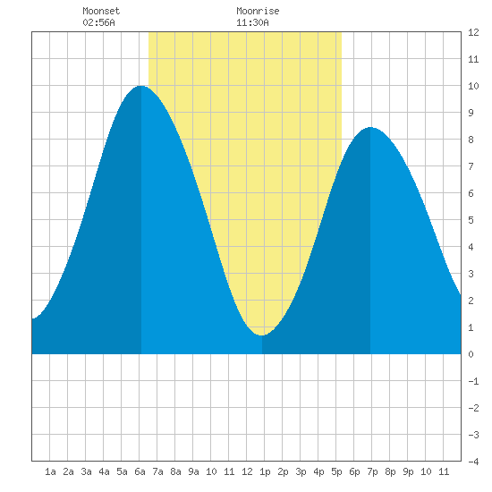 Plymouth tide chart for Sunday, February 18, 2024