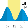 Plymouth tide chart for Sunday, February 18, 2024