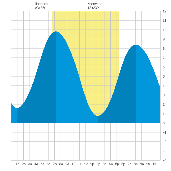 Plymouth tide chart for Monday, February 19, 2024