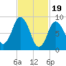 Plymouth tide chart for Monday, February 19, 2024