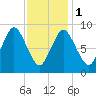 Plymouth tide chart for Thursday, February 1, 2024