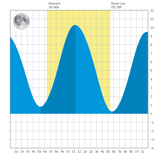 Plymouth tide chart for Saturday, February 24, 2024
