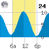 Plymouth tide chart for Saturday, February 24, 2024