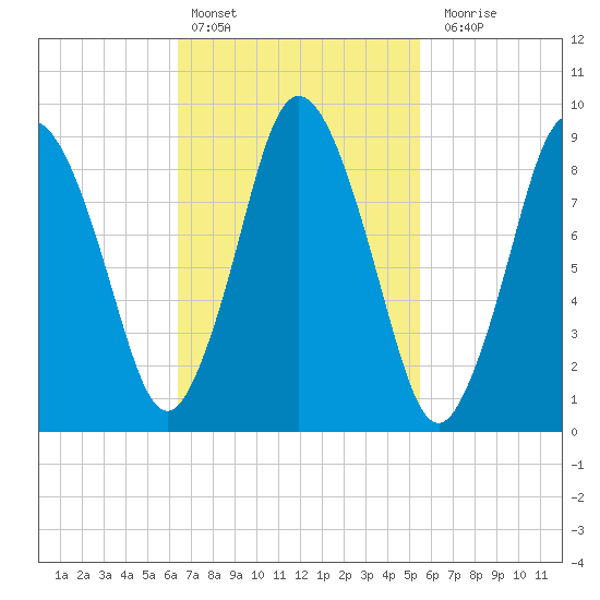 Plymouth tide chart for Sunday, February 25, 2024