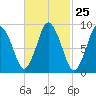Plymouth tide chart for Sunday, February 25, 2024