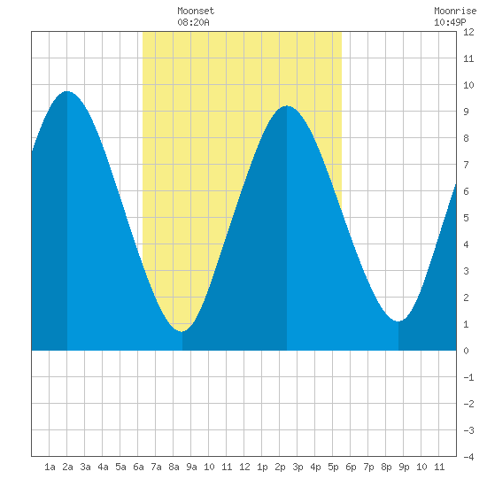 Plymouth tide chart for Thursday, February 29, 2024
