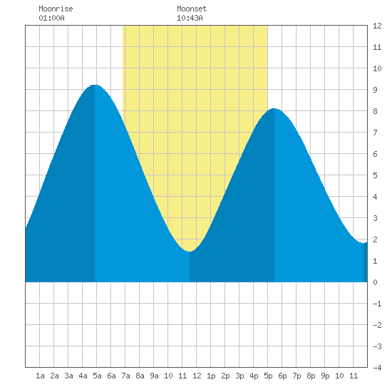 Plymouth tide chart for Saturday, February 3, 2024