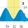Plymouth tide chart for Saturday, February 3, 2024