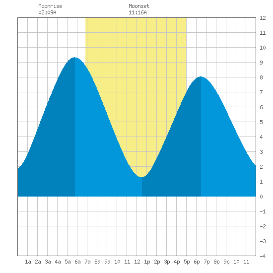 Plymouth tide chart for Sunday, February 4, 2024