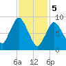 Plymouth tide chart for Monday, February 5, 2024