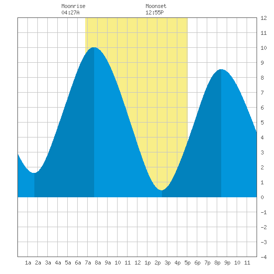 Plymouth tide chart for Tuesday, February 6, 2024