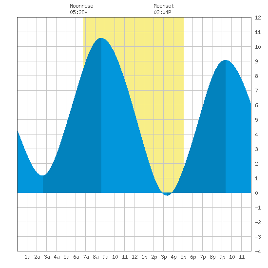 Plymouth tide chart for Wednesday, February 7, 2024