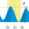 Plymouth tide chart for Wednesday, February 7, 2024