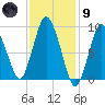 Plymouth tide chart for Friday, February 9, 2024