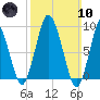 Plymouth tide chart for Sunday, March 10, 2024
