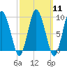 Plymouth tide chart for Monday, March 11, 2024