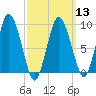 Plymouth tide chart for Wednesday, March 13, 2024