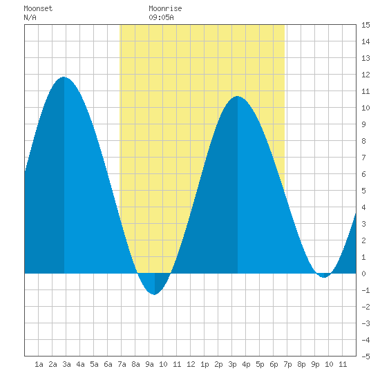 Plymouth tide chart for Thursday, March 14, 2024