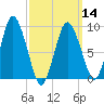 Plymouth tide chart for Thursday, March 14, 2024