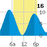 Plymouth tide chart for Saturday, March 16, 2024