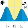 Plymouth tide chart for Sunday, March 17, 2024