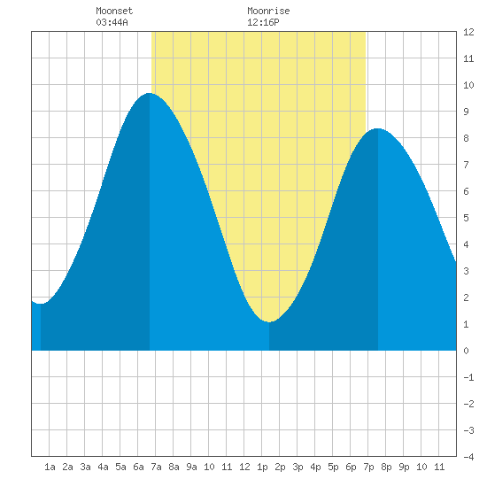 Plymouth tide chart for Monday, March 18, 2024