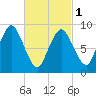 Plymouth tide chart for Friday, March 1, 2024
