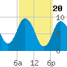 Plymouth tide chart for Wednesday, March 20, 2024