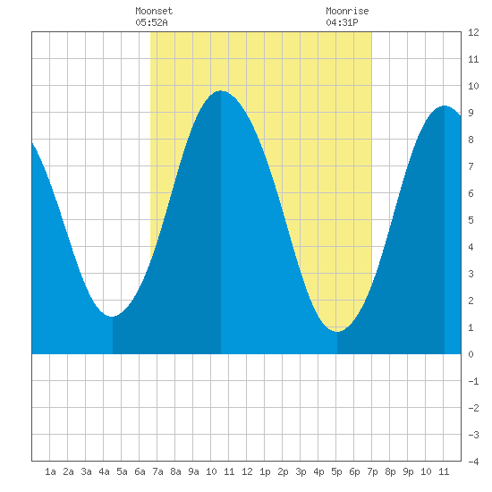 Plymouth tide chart for Friday, March 22, 2024