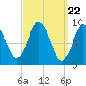 Plymouth tide chart for Friday, March 22, 2024