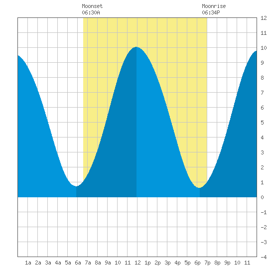 Plymouth tide chart for Sunday, March 24, 2024